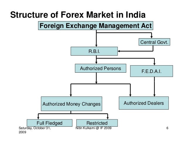 Foreign Exchange Market And It S Structure In India - 